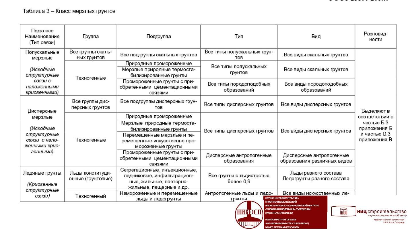 Виды дисперсных грунтов